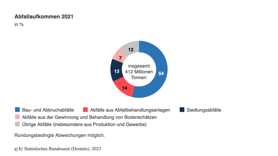 Ringdiagramm über das Abfallaufkommen in Deutschland im Jahr 2021.Insgesamt: 412 Mio. Tonnen. Bau- und Bruchabfälle: 54%. Abfälle aus Abfallbehandlungsanlagen: 14%. Siedlungsabfälle: 13%. Abfälle aus der Gewinnung und Behandlung von Bodenschätzen: 7%. Übrige Abfälle (insbesondere aus Produktion und Gewerbe): 12%.