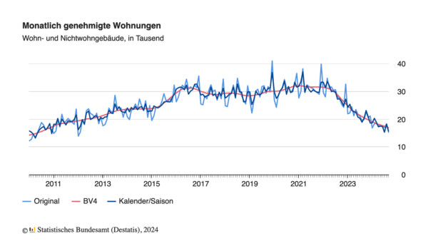 Baugenehmigungen für Wohnbau in Deutschland im September 2024