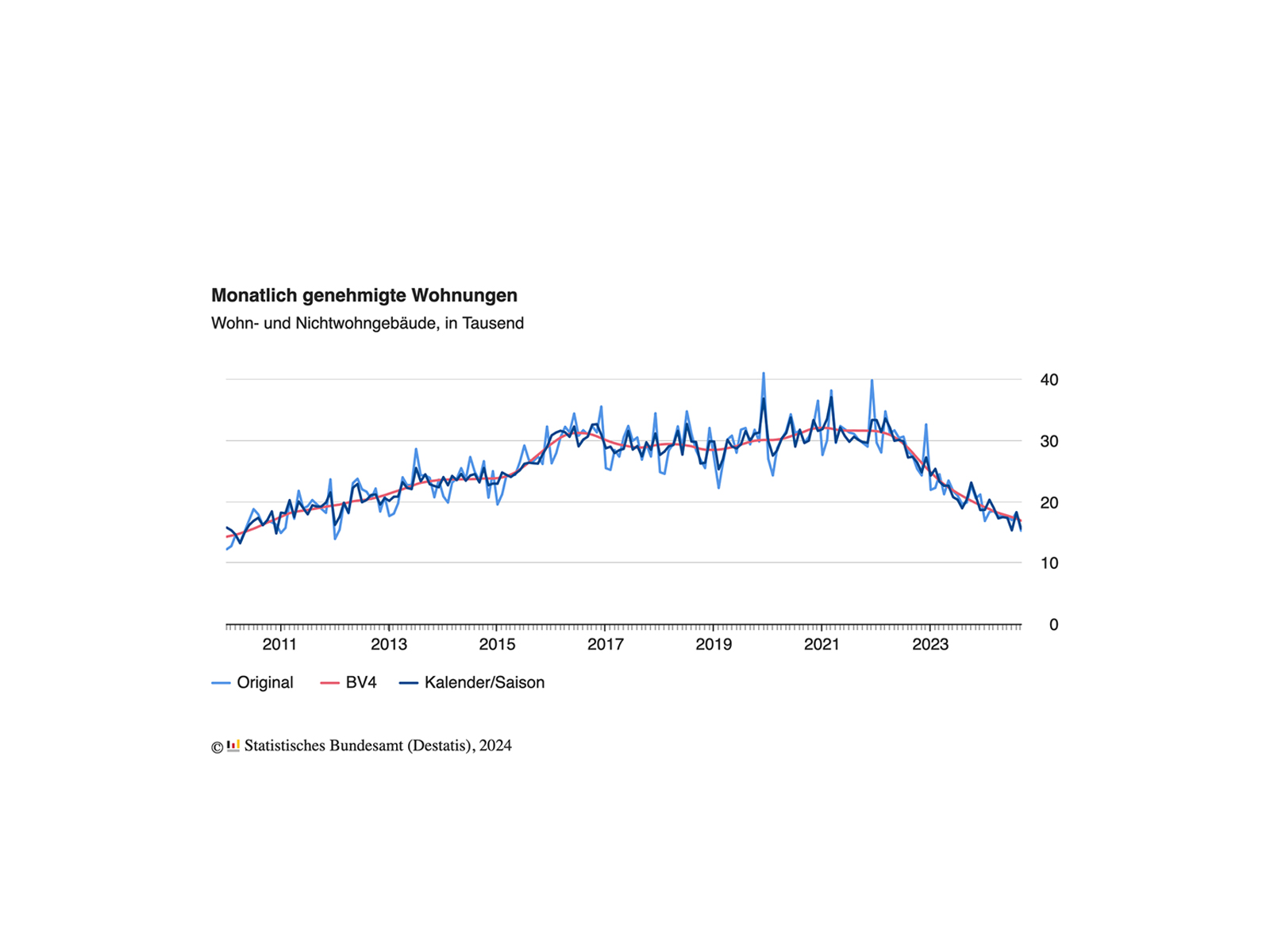 Baugenehmigungen in Deutschland, September 2024