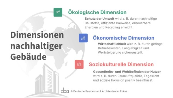 3 Dimensionen nachhaltiger Gebäude: Ökologische, Ökonomische und Soziokulturelle Dimension.
