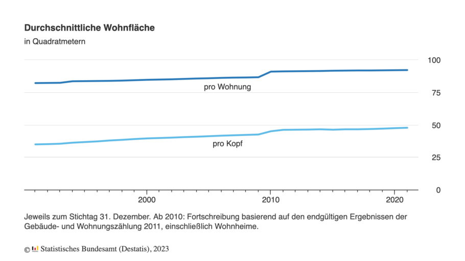 Durchschnittliche Wohnfläche in Quadratmetern. Liniendiagramm mit 2 Linien (Pro Wohnung/ Pro Kopf). Jeweils zum Stichtag 31. Dezember. Ab 2010: Fortschreibung basierend auf den endgültigen Ergebnissen der Gebäude- und Wohnungszählung 2011, einschließlich Wohnheime.X-Achse: Jahre von 1991 bis 2021. Y-Achse: qm von 34,9 bis 92,1. 