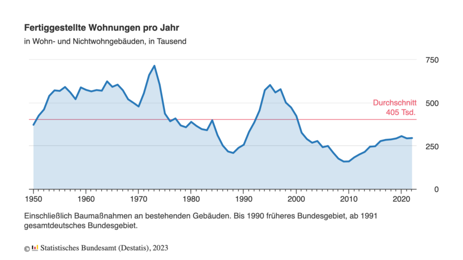 Diagramm mit 73 Datenpunkten. In Wohn- und Nichtwohngebäuden, in Tausend. Einschließlich Baumaßnahmen an bestehenden Gebäuden. Bis 1990 früheres Bundesgebiet, ab 1991 gesamtdeutsches Bundesgebiet. Fertiggestellte Wohnungen pro Jahr. X-Achse: Jahre von 1950 bis 2022. Y-Achse: Fertiggestellte Wohnungen (158.987 bis 714.226).