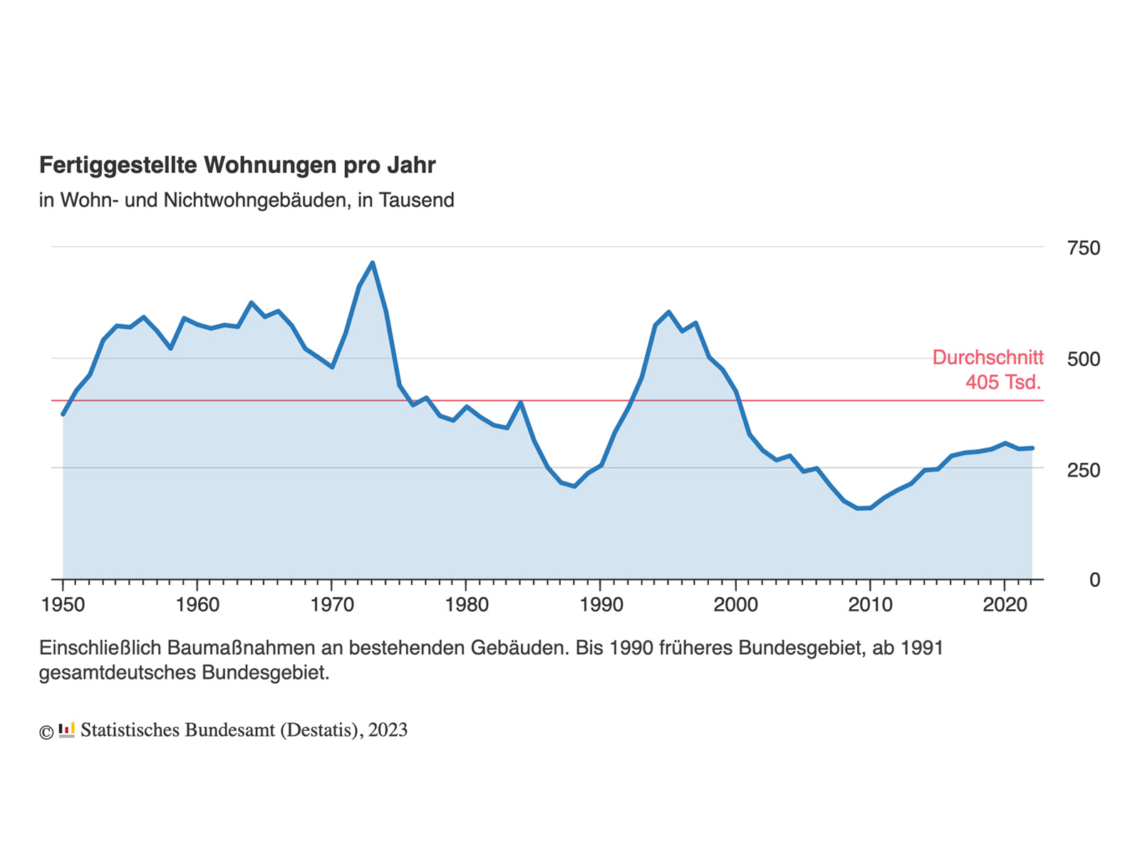 Diagramm mit 73 Datenpunkten. In Wohn- und Nichtwohngebäuden, in Tausend. Einschließlich Baumaßnahmen an bestehenden Gebäuden. Bis 1990 früheres Bundesgebiet, ab 1991 gesamtdeutsches Bundesgebiet. Fertiggestellte Wohnungen pro Jahr. X-Achse: Jahre von 1950 bis 2022. Y-Achse: Fertiggestellte Wohnungen (158.987 bis 714.226).