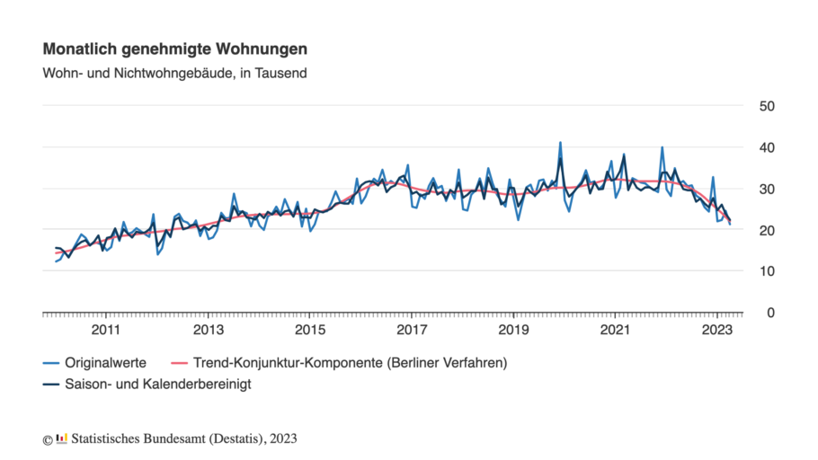 Genehmigte Wohnungen pro Monat: Von 2011 bis 2016 stieg stiegen sie an. Bis 2022 stagnierte die Anzahl und seit 2023 fällt die Trendkurve stark ab.