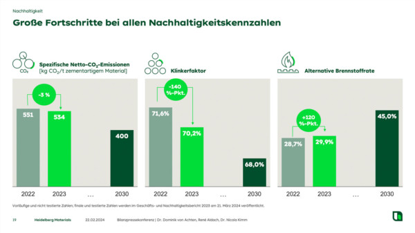 Geschäftszahlen Heidelberg Materials 2023 Bilanz-PK-Präsentation
