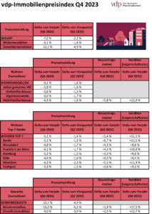 Der Immobilienpreisindex Q4 2023 in einer tabellarischen Übersicht.