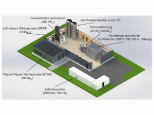Stromspeicher des Bauprojekts Philisophenhöhe