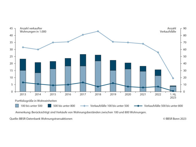 Verkaufte Wohnungsportfolios 1. Hj. 2023 (Portfolios 100 bis 800 Wohnungen): 2023 ist ein starker Abfall zu verzeichnen.