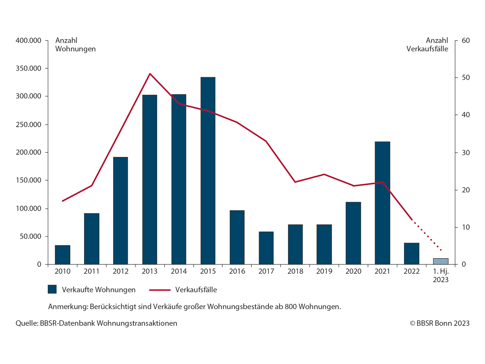 Schaubild der verkauften Wohnungsportoflios der letzten Jahre. Von 2022 zu 2023 ist ein rapider Abfall zu sehen.